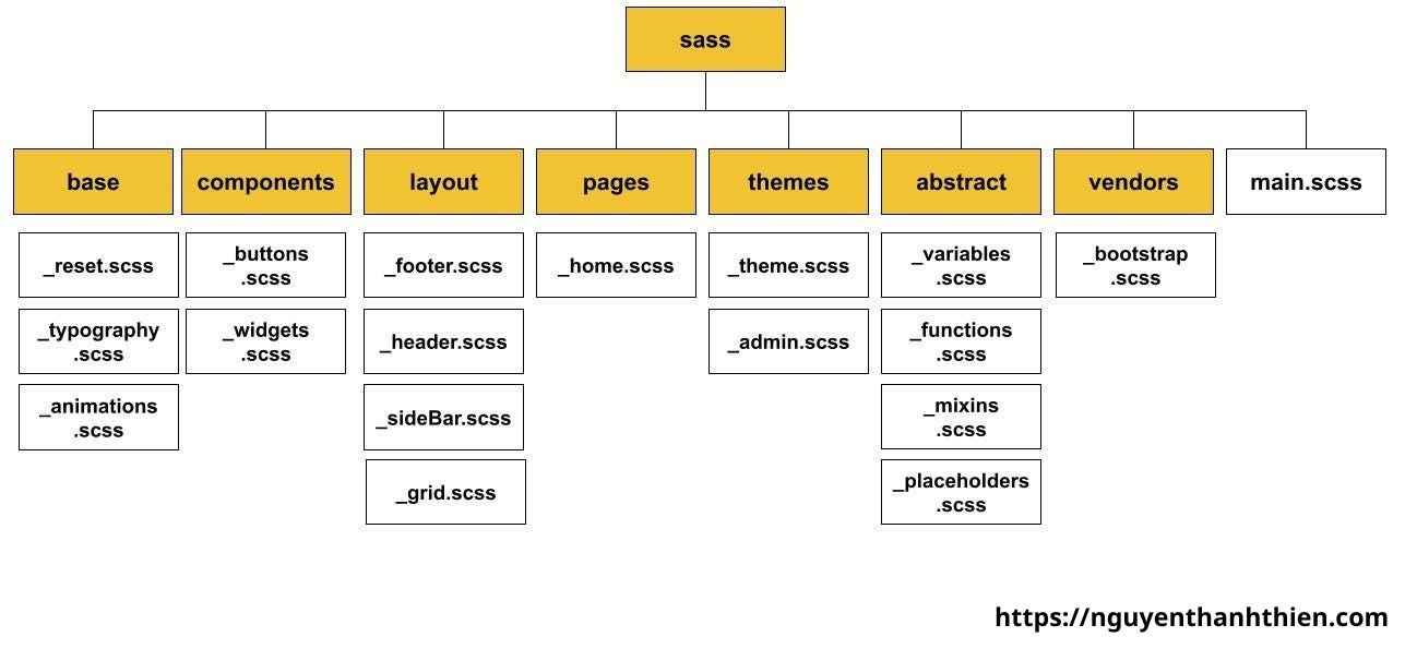 7-1 pattern khi dùng Sass